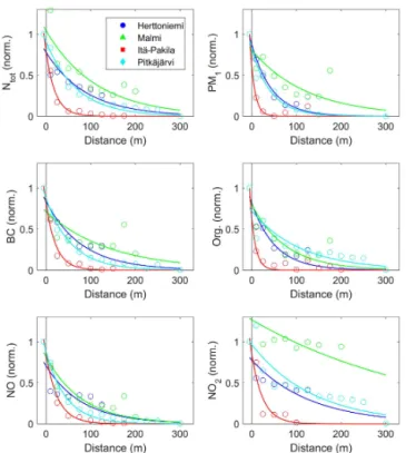 Figure 2. Normalized particle number (N tot ) and mass concentra- concentra-tion (PM 1 ), BC, and organics concentration, as well as NO and NO 2 concentration, as a function of distance from the highway at four measurement locations shown in the legend