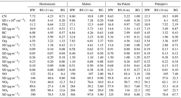 Table 2. Mean pollutant concentrations along with standard deviations (SD) at the highway (HW), roadside (RS), and background (BG) at the four sites