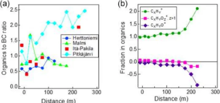 Figure 5. The average ratio of organics to BC at four sites (a) and the fractions of hydrocarbon fragments (C X H + Y ) and oxidized  or-ganic fragments (C X H Y O + and C X H Y O + Z,Z&gt;1 ) at Pitkäjärvi (b) as a function of distance from the highway