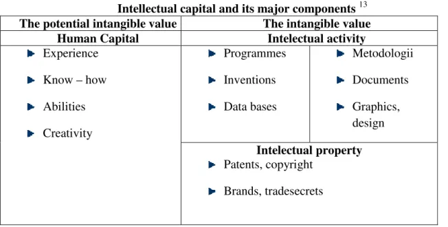 Tabel no.1   Intellectual capital and its major components  13