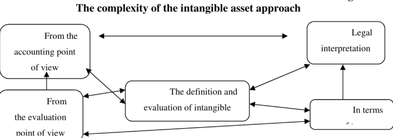 Figure No. 1  The complexity of the intangible asset approach 