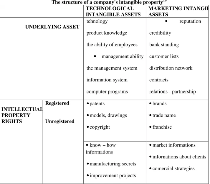 Table No. 2   The structure of a company's intangible property 16