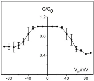 Figure 9. Voltage dependence of PomS. PomS was added in a concentration of 500 ng ml 21 to the trans-side side of a PC/n-decane membrane in multi-channel experiments