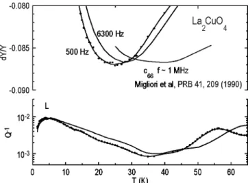 FIG. 8. Comparison between the measurements on our undoped ceramic La 2 CuO 4 and the temperature dependence of c 66  deter-mined by Migliori et al