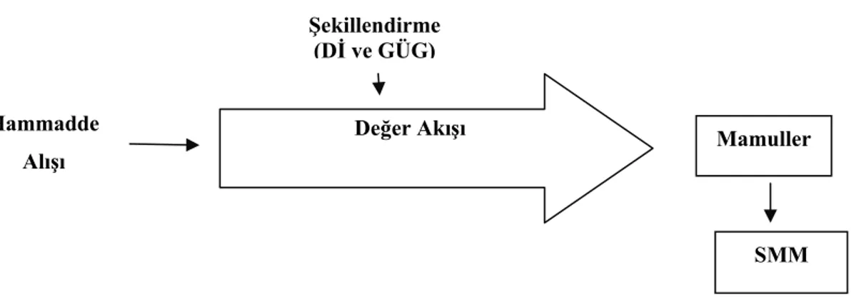 Şekil 3: Değer Akış Maliyet Sisteminde Maliyet Akışı 