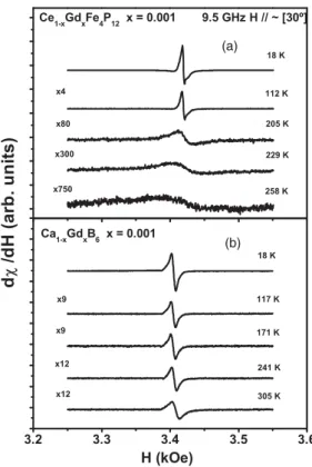 FIG. 2. T dependence of the X-band ESR spectra for H along θ ≈ 30 ◦ from [001] in the (1,−1,0) plane: (a) Ce 1-x Gd x Fe 4 P 12 and (b) Ca 1-x Gd x B 6 .