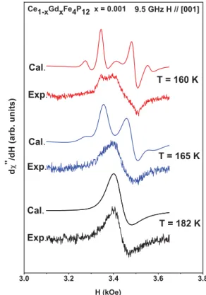 FIG. 8. (Color online) Dependence of the Gd 3+ ESR intensity at low T on the microwave power for both materials.