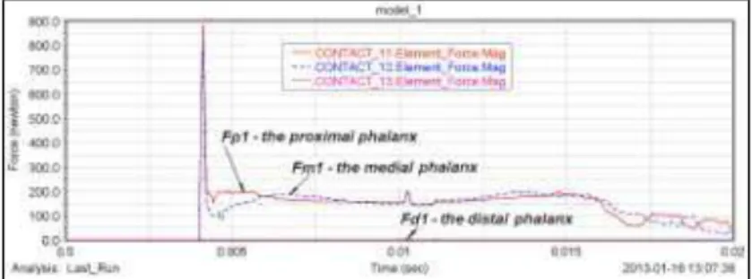 Figure 3. Variation of contact force F p1  to eject the object under  the proximal phalanx of finger 1