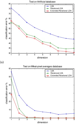 Fig. 1:  Classification error as a function of dimension  on (a) artificial dataset and on (b) Mfeat-pixel  averages dataset 