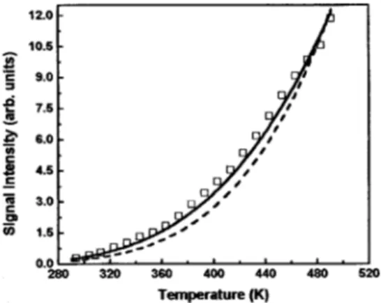 FIG. 4. Temperature dependence of the integrated UPC intensity for the emission centered at 750 nm