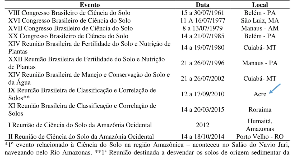 Tabela 1. Eventos da SBCS realizados na Amazônia 