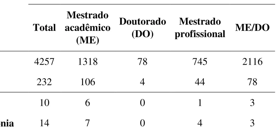 Tabela  3.  Número  de  Programas  de  Pós-Graduação  com  mestrado  acadêmico,  doutorado  e  mestrado profissional no Brasil, na região Norte do país e nos estados que compõem o Núcleo  Regional Noroeste da Sociedade Brasileira de Ciência do Solo (Acre e