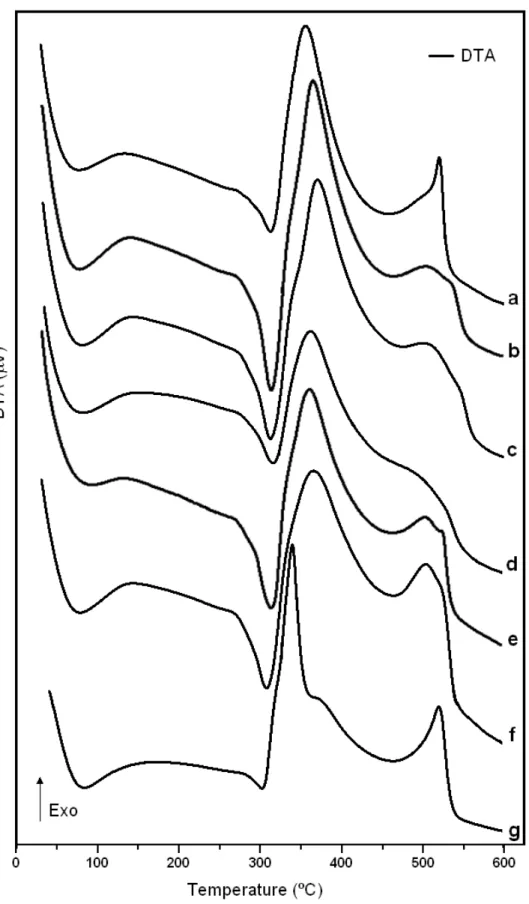 FIGURE 2 – DTA curves of the studied cassava starches – (a) untreated; (b) treated with  standard H 2 O 2  solution at 1%; (c) treated with standard H 2 O 2  solution at 2%; (d) treated with  standard H 2 O 2  solution at 3%; (e) treated with standard H 2 