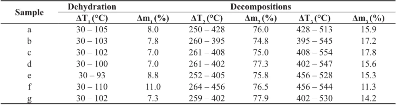 Table 1 – Temperature ranges and mass losses observed for each step of the TG curves.