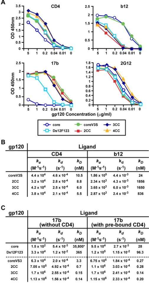 Figure 2. Antigenic analysis of unmodified and structurally stabilized core envelope variants by ELISA and SPR