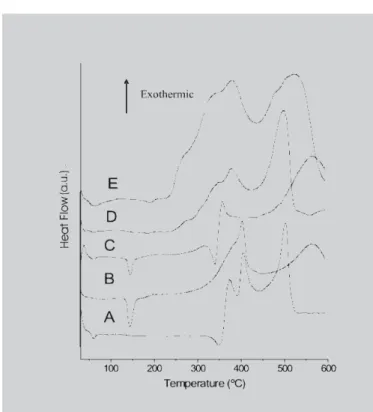 FIGURE 3 - TG-DTA curves obtained in dynamic air atmosphere (100 mL/min) and heating rate 20 °C/min of samples: