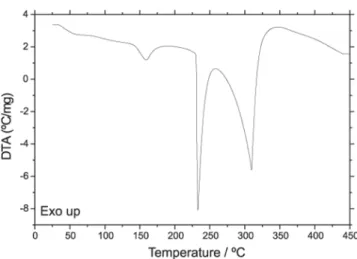 Figure 8 - DTA curve of caffeine sample (m i  = 7.435 mg).