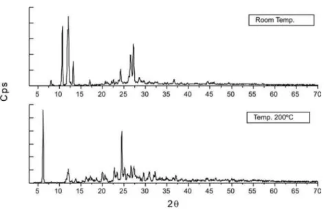 Figure 9 - X-ray diffraction powder patterns of the caffeine sample at room temperature and at 200 °C.