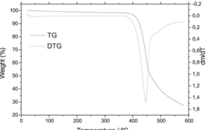 Figure 12 - DTA curve of uric acid sample( m i  = 7.5809 mg).