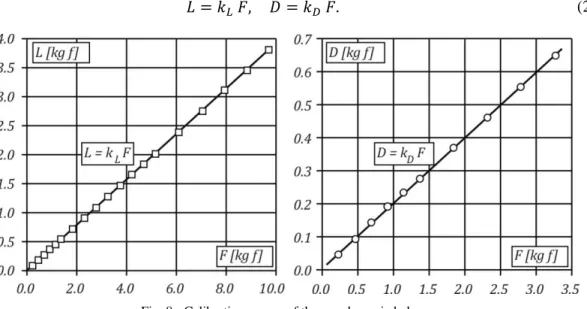 Fig. 8 - Calibration curves of the aerodynamic balance 