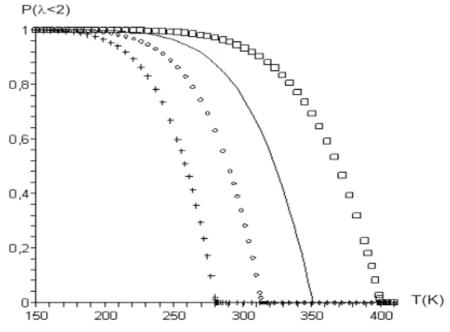 FIG. 3: Theoretical result for the fraction of unbroken base pairs as function of temperature P(λ < 2 ˚ A), with values s equal to 3.5 (box), 4 (solid line), 4.5 (circle) and 5.0 (cross)