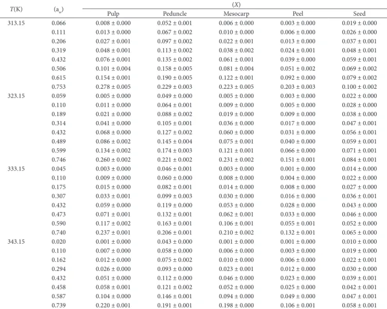 Table  1 shows the experimental results obtained for  the desorption isotherms of the jackfruit items, with the  corresponding standard deviations