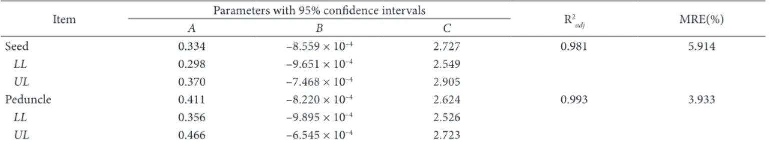 Table 3. Estimated Oswin parameters and statistical results.