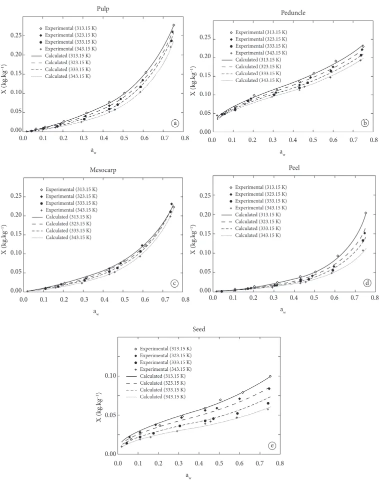 Figure 1. Experimental and calculated values for the desorption isotherms of (a) pulp, (b) peduncle, (c) mesocarp, (d) peel, and (e) seed prepared  using the theoretical GAB model (items a, c, d) and the empirical Oswin model (items b, e).