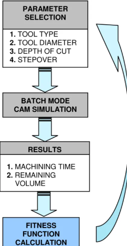 Fig 6. Steps of the optimization algorithm. 