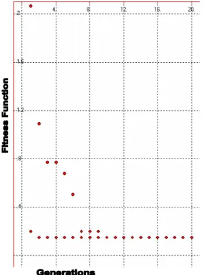 Fig 7. Genetic algorithm generations versus fitness function values for  roughing process