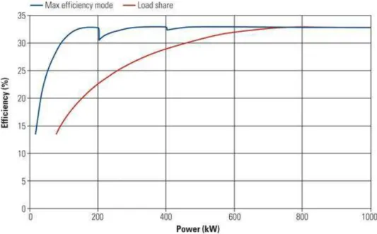Figure 3 - Comparison of partial load of a MGT micro-grid 