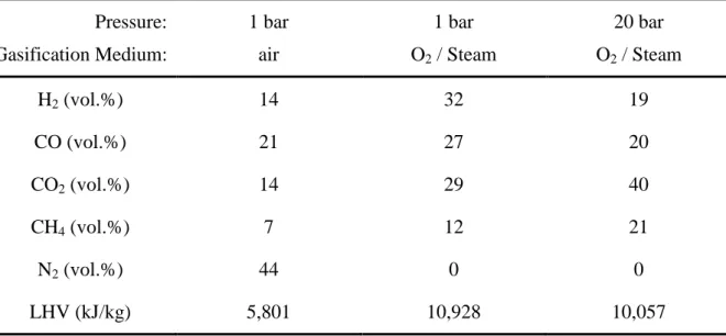 Table 4 - Typical syngas compositions of CFB gasification of lignocellulosic biomass  Pressure:  Gasification Medium:  1 bar air  1 bar O 2  / Steam  20 bar O2  / Steam  H 2  (vol.%)  14  32  19  CO (vol.%)  21  27  20  CO 2  (vol.%) 14  29  40  CH 4  (vol