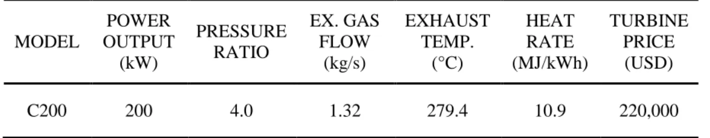 Table 6 - Nominal data of the Capstone C200 Micro Gas Turbine 