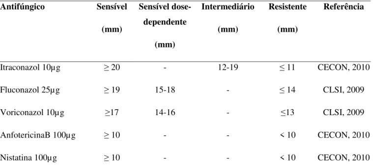 Tabela 1 – Critérios de interpretação dos halos dos discos de antifúngicos.  