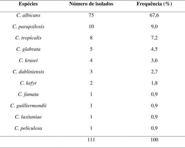 Tabela 2: Distribuição das espécies de Candida isoladas da cavidade bucal de portadores do  HIV  atendidos  no  Ambulatório  de  Moléstias  Infecciosas  do  HC-UFU,  Uberlândia,  Minas  Gerais,  Brasil, no ano de 2012 