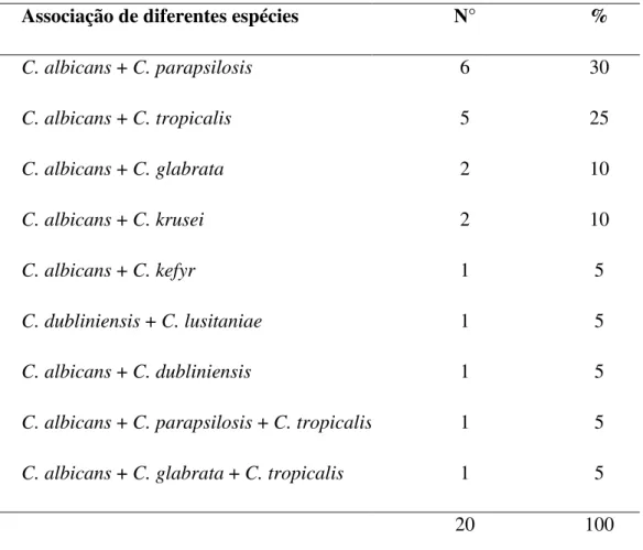 Tabela  3:  Frequência  da  associação  de  Candida  spp.  em  indivíduos  portadores  do  HIV  atendidos no HC-UFU, Uberlândia, Minas Gerais, Brasil, no ano de 2012