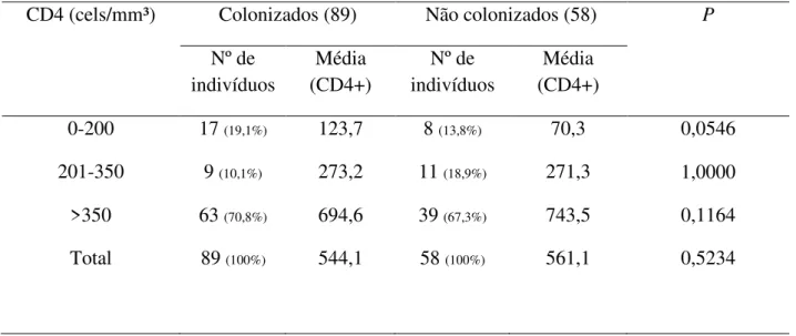 Tabela 5: Frequência de indivíduos HIV positivos colonizados e não colonizados por Candida spp