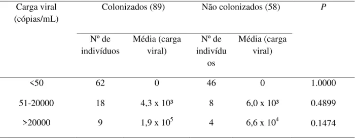 Tabela 6: Frequência de indivíduos HIV positivos colonizados e não colonizados por Candida spp