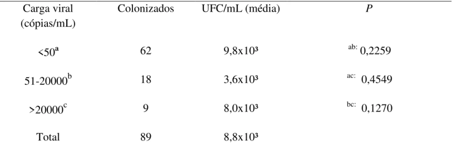 Tabela 8: Relação da carga viral e  concentração de leveduras (UFC/mL) na saliva dos pacientes  HIV positivos atendidos no Ambulatório de Moléstias Infecciosas do HC-UFU, Uberlândia, Minas  Gerais, Brasil, no ano de 2012 