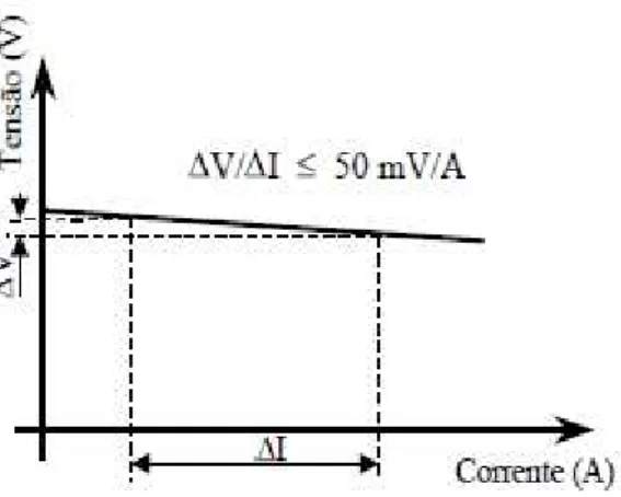 Figura 2.2 - Exemplo da Característica Estática da Fonte de Tensão Constante  (Fonte: Material Didático Prof