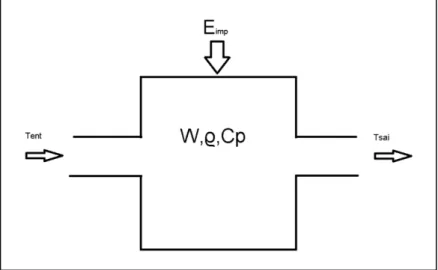 Figura 3.1 - Esquema do fluxo de água do calorímetro levando em conta alguns  parâmetros