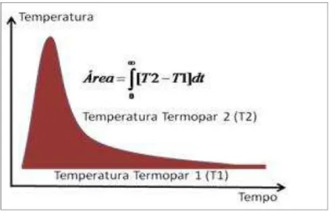 Figura 3.2 - Sinais de temperatura esperados para o termopar de entrada (T1)  e o termopar de saída (T2)
