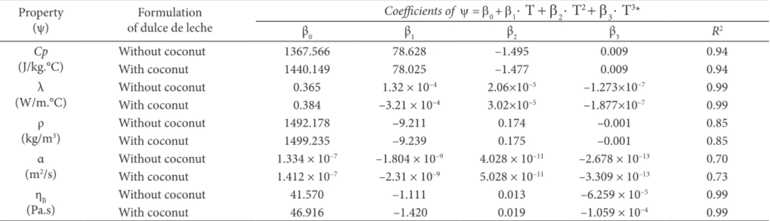 Table 2. Coeicients of the 3 rd  order polynomial model adjusted to thermophysical properties as a function of temperature (28.4 °C  T ≤ 76.4 °C)