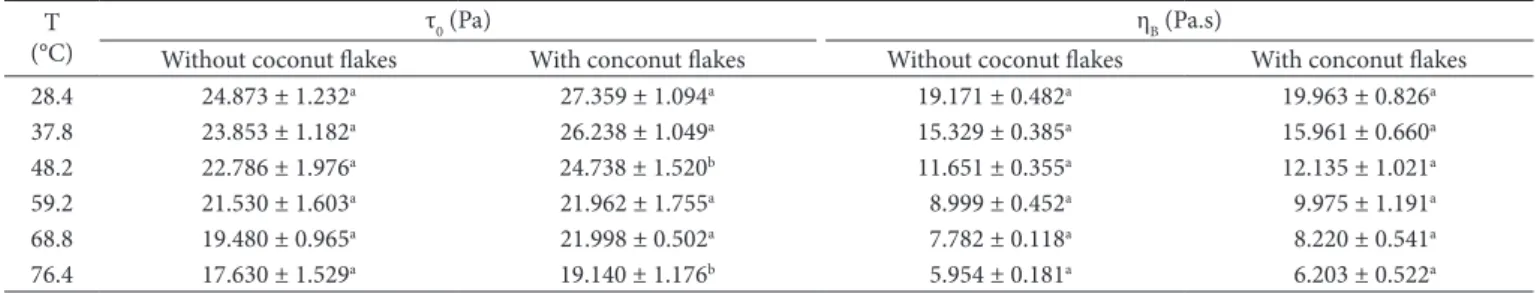 Table 3. Rheological parameters of the Bingham model for dulce de leche with and without coconut lakes.