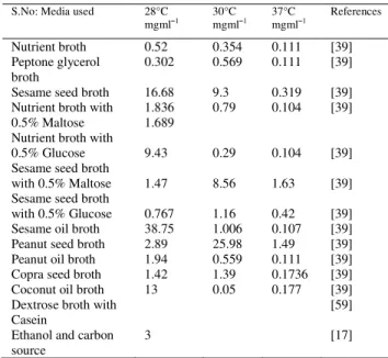 Table 1:  Comparative  analysis  of  prodigiosin  and  extracellular  protein  production  by  Serratia  marcescens  in  different  media at 28, 30 and 37°C temperatures 