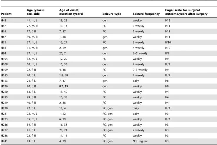 Table 1. Summary of the clinical data from the epileptic patients and the surgical outcome.