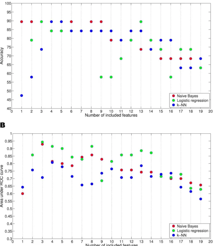 Figure 2. Estimated classification performance using LOOCV validation. Only features available before surgery were included in this performance analysis