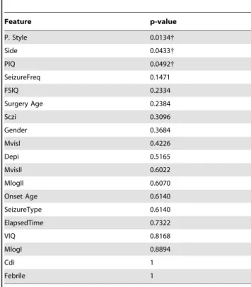 Table 4. Features and associated p-values obtained from a Wilcoxon signed-rank test comparing the values of each feature with the Engel output