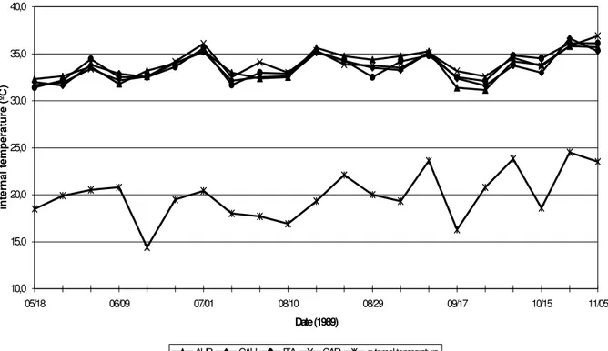 Figure 1. External and internal hive temperature for Africanized Apis mellifera bees (AFR), Caucasian (CAU), Italian (ITA) and Carniolan (CAR), taken from 05/18/89 to 11/05/89.