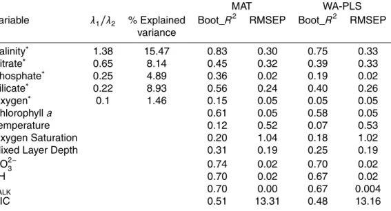 Table 1. Multivariate analyses results. λ 1 /λ 2 : individual CCA. Preliminar model coefficients from MAT and WA-PLS2
